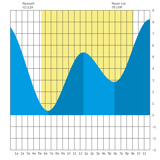 Montesano tide chart for Thursday, June 29, 2023