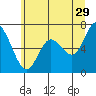 Montesano tide chart for Thursday, June 29, 2023
