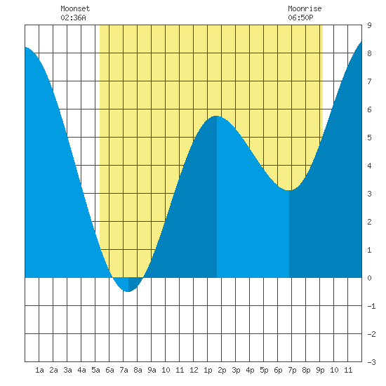 Montesano tide chart for Friday, June 30, 2023