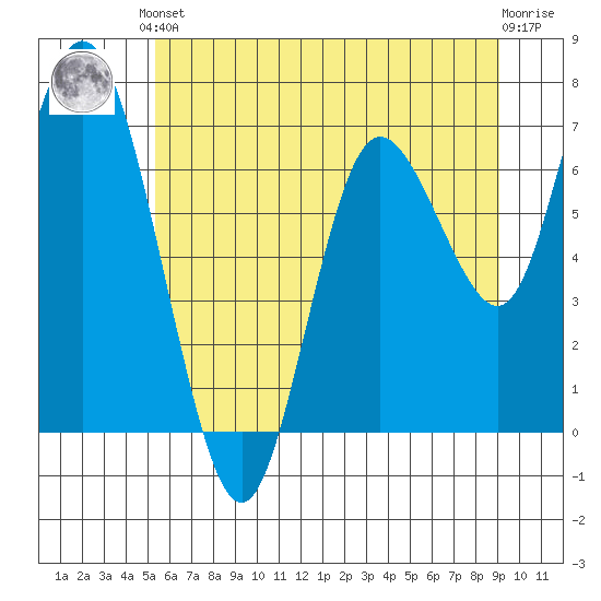 Montesano tide chart for Saturday, June 3, 2023