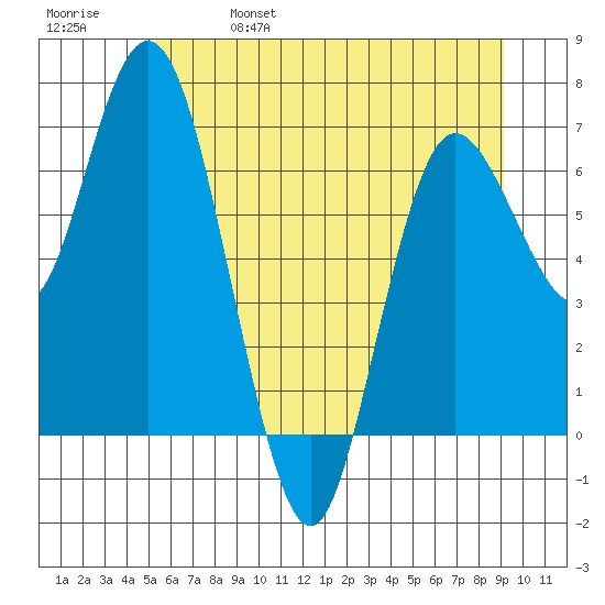 Montesano tide chart for Wednesday, June 7, 2023