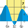 Montesano tide chart for Wednesday, June 7, 2023
