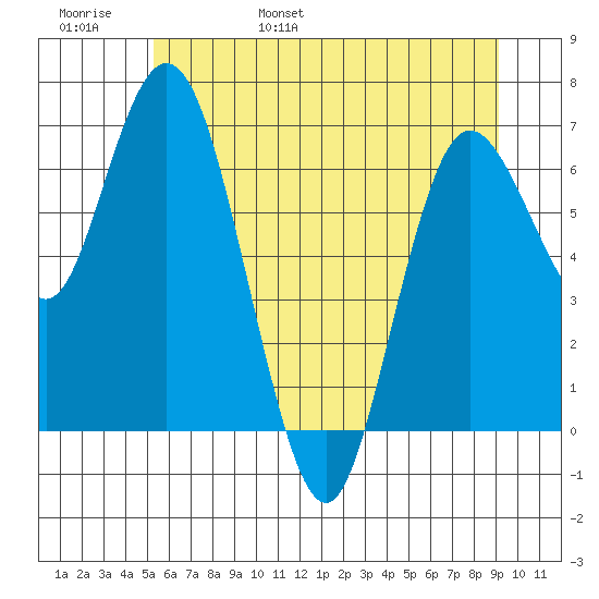 Montesano tide chart for Thursday, June 8, 2023