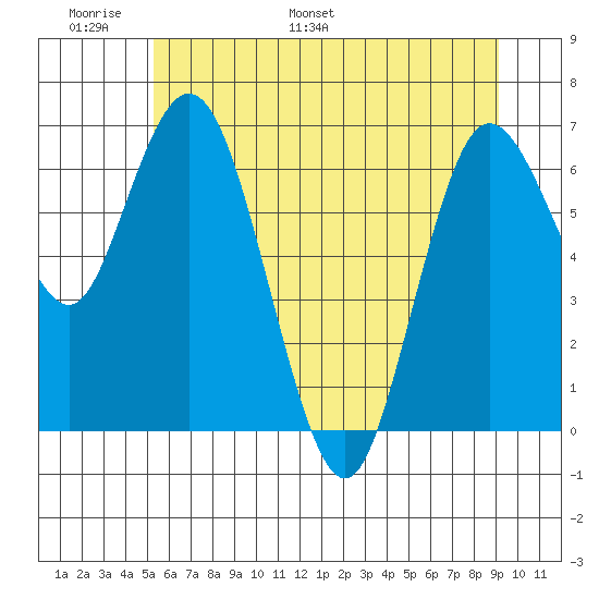 Montesano tide chart for Friday, June 9, 2023