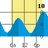 Montesano tide chart for Monday, July 10, 2023