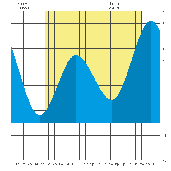 Montesano tide chart for Tuesday, July 11, 2023