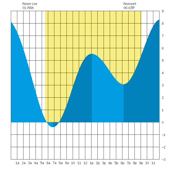 Montesano tide chart for Thursday, July 13, 2023