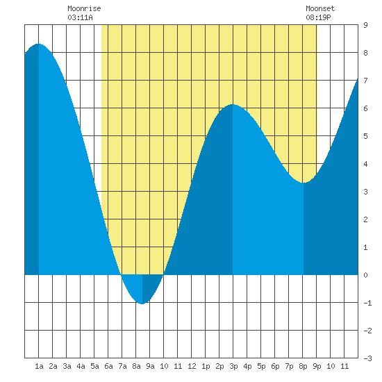 Montesano tide chart for Saturday, July 15, 2023