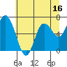 Montesano tide chart for Sunday, July 16, 2023