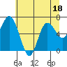 Montesano tide chart for Tuesday, July 18, 2023