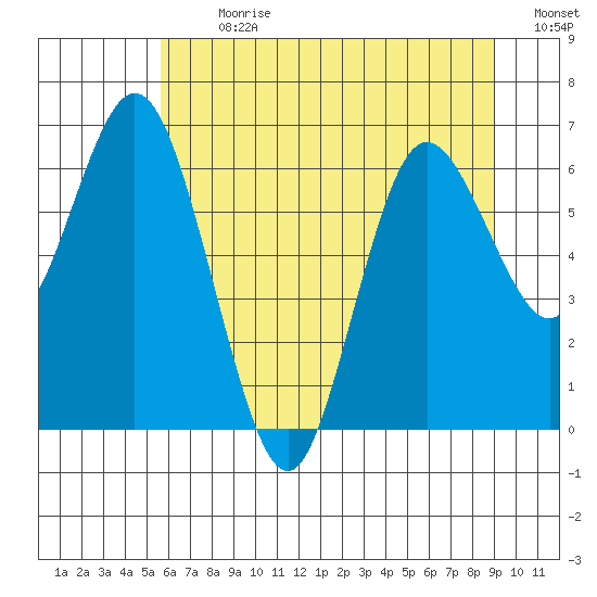 Montesano tide chart for Thursday, July 20, 2023