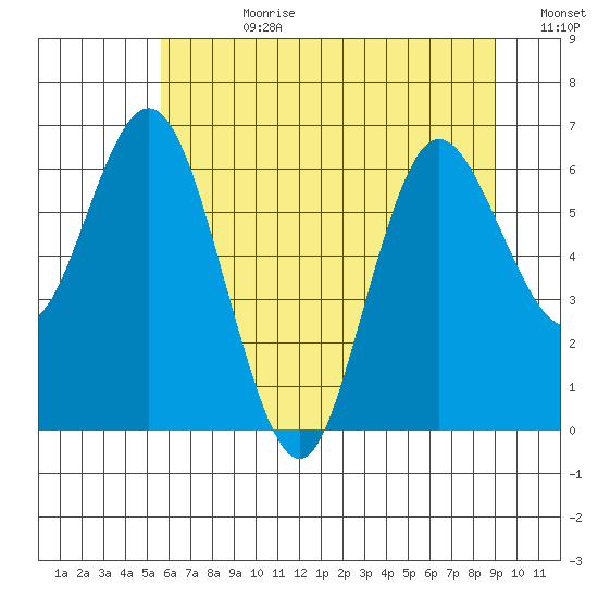 Montesano tide chart for Friday, July 21, 2023