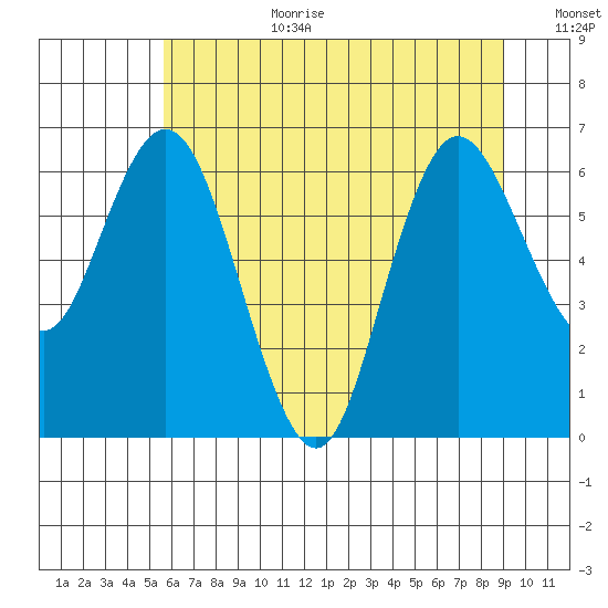 Montesano tide chart for Saturday, July 22, 2023