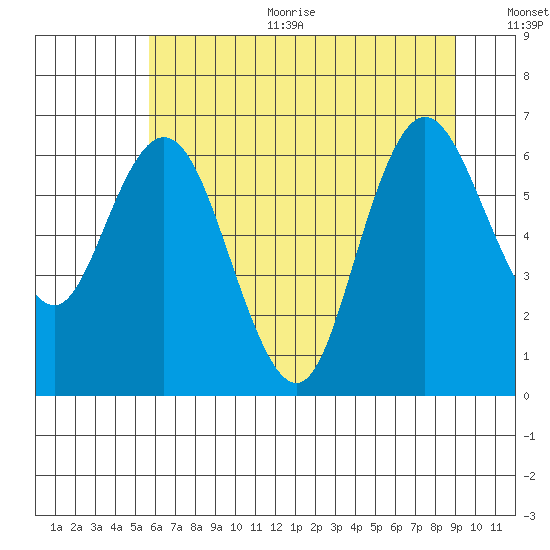 Montesano tide chart for Sunday, July 23, 2023