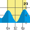 Montesano tide chart for Sunday, July 23, 2023