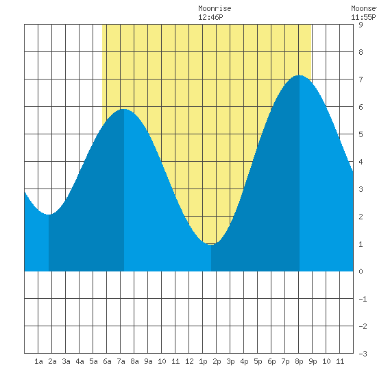 Montesano tide chart for Monday, July 24, 2023