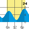 Montesano tide chart for Monday, July 24, 2023