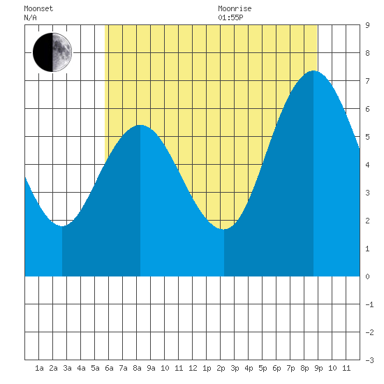 Montesano tide chart for Tuesday, July 25, 2023