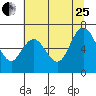 Montesano tide chart for Tuesday, July 25, 2023