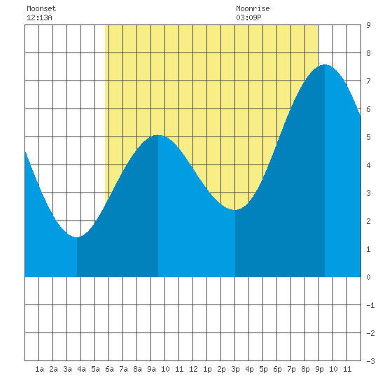 Montesano tide chart for Wednesday, July 26, 2023