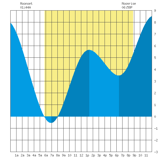Montesano tide chart for Saturday, July 29, 2023