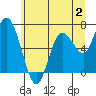 Montesano tide chart for Sunday, July 2, 2023