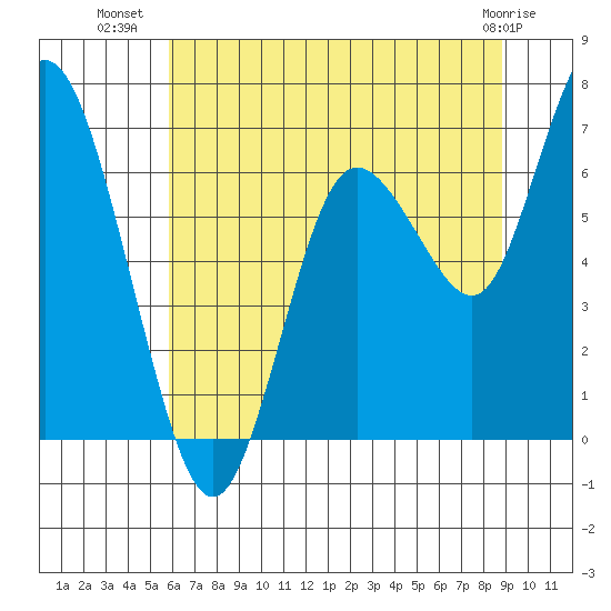 Montesano tide chart for Sunday, July 30, 2023