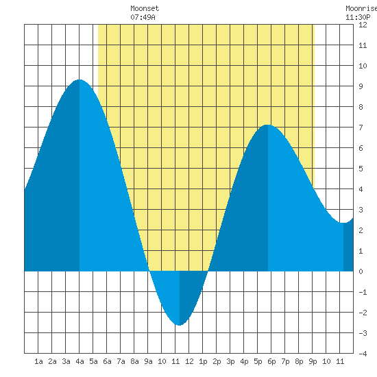 Montesano tide chart for Wednesday, July 5, 2023