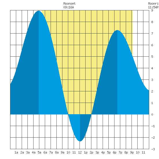 Montesano tide chart for Thursday, July 6, 2023