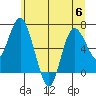 Montesano tide chart for Thursday, July 6, 2023