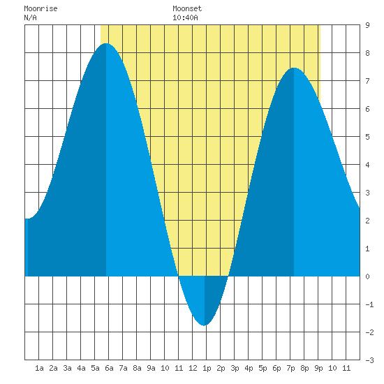 Montesano tide chart for Friday, July 7, 2023