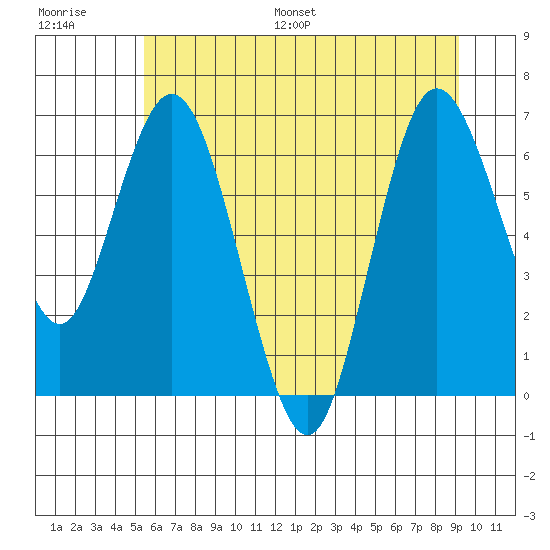 Montesano tide chart for Saturday, July 8, 2023