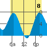 Montesano tide chart for Saturday, July 8, 2023