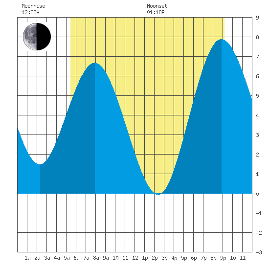 Montesano tide chart for Sunday, July 9, 2023