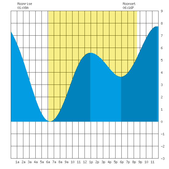 Montesano tide chart for Friday, August 11, 2023