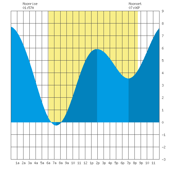 Montesano tide chart for Saturday, August 12, 2023
