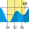 Montesano tide chart for Saturday, August 12, 2023