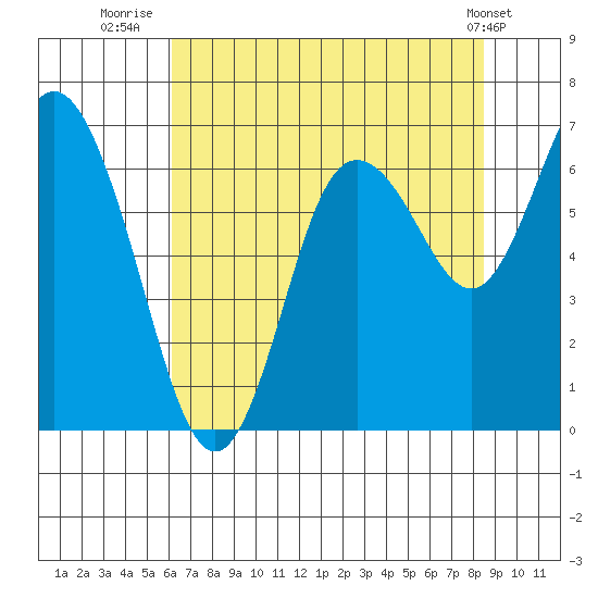 Montesano tide chart for Sunday, August 13, 2023