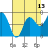 Montesano tide chart for Sunday, August 13, 2023