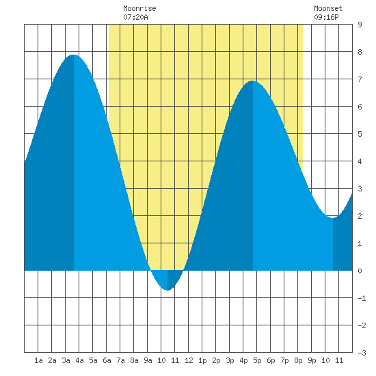 Montesano tide chart for Thursday, August 17, 2023