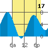 Montesano tide chart for Thursday, August 17, 2023