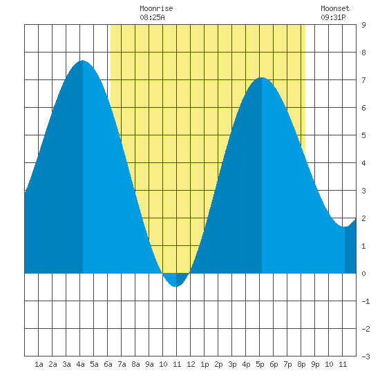 Montesano tide chart for Friday, August 18, 2023