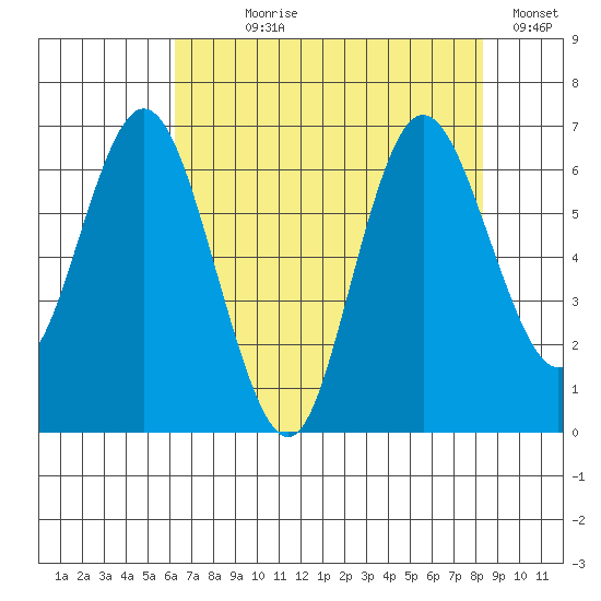 Montesano tide chart for Saturday, August 19, 2023