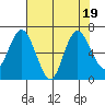Montesano tide chart for Saturday, August 19, 2023