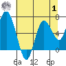 Montesano tide chart for Tuesday, August 1, 2023