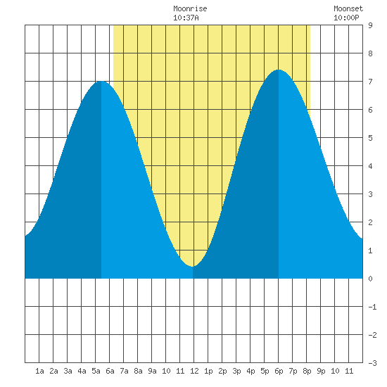 Montesano tide chart for Sunday, August 20, 2023
