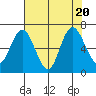 Montesano tide chart for Sunday, August 20, 2023