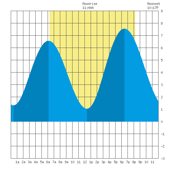 Montesano tide chart for Monday, August 21, 2023