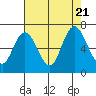 Montesano tide chart for Monday, August 21, 2023