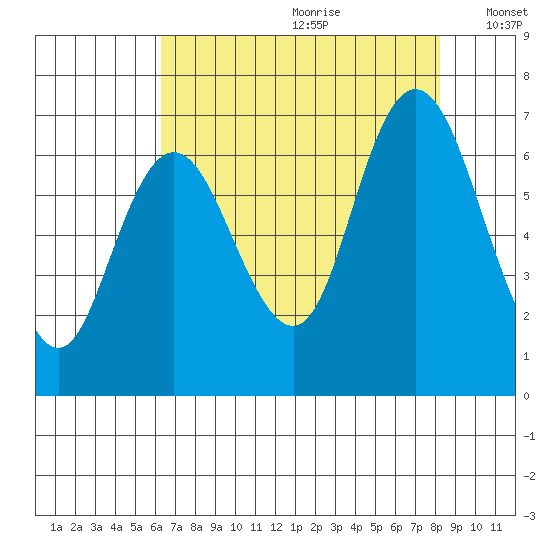 Montesano tide chart for Tuesday, August 22, 2023